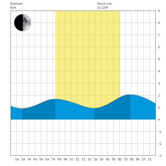 Chance tide chart for Wednesday, October 29, 2025