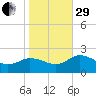 Chance tide chart for Wednesday, October 29, 2025