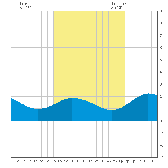 Chance tide chart for Thursday, October 2, 2025
