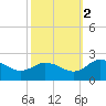 Chance tide chart for Thursday, October 2, 2025