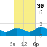 Chance tide chart for Thursday, October 30, 2025