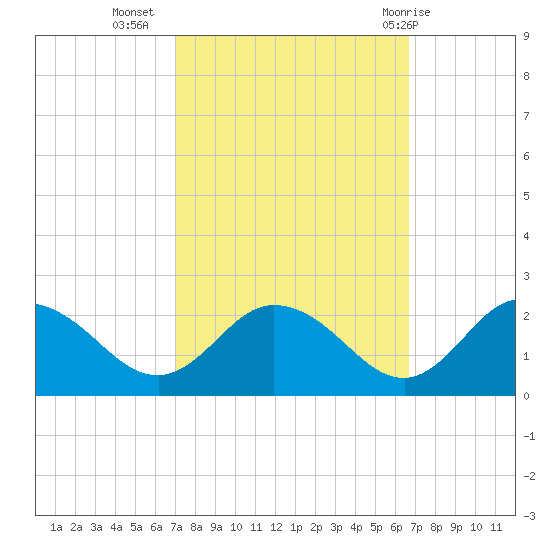 Chance tide chart for Saturday, October 4, 2025