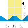 Chance tide chart for Saturday, October 4, 2025