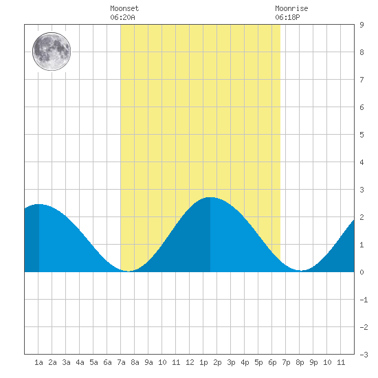 Chance tide chart for Monday, October 6, 2025