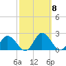 Chance tide chart for Wednesday, October 8, 2025