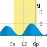 Chance tide chart for Thursday, October 9, 2025