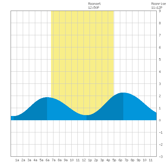 Chance tide chart for Tuesday, November 11, 2025