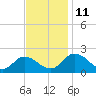 Chance tide chart for Tuesday, November 11, 2025