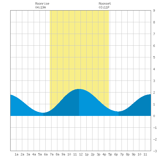 Chance tide chart for Monday, November 17, 2025