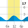 Chance tide chart for Monday, November 17, 2025