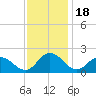 Chance tide chart for Tuesday, November 18, 2025