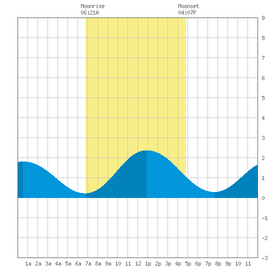 Chance tide chart for Wednesday, November 19, 2025