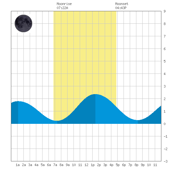 Chance tide chart for Thursday, November 20, 2025