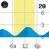 Chance tide chart for Thursday, November 20, 2025