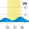 Chance tide chart for Tuesday, November 25, 2025