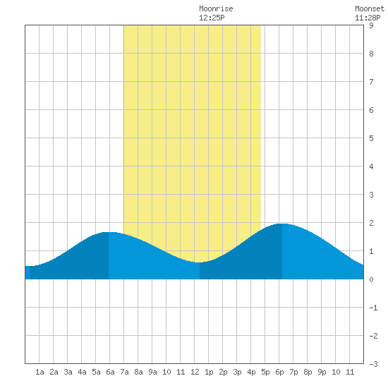 Chance tide chart for Thursday, November 27, 2025