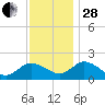 Chance tide chart for Friday, November 28, 2025