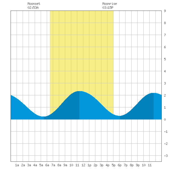 Chance tide chart for Sunday, November 2, 2025
