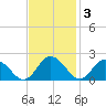 Chance tide chart for Monday, November 3, 2025