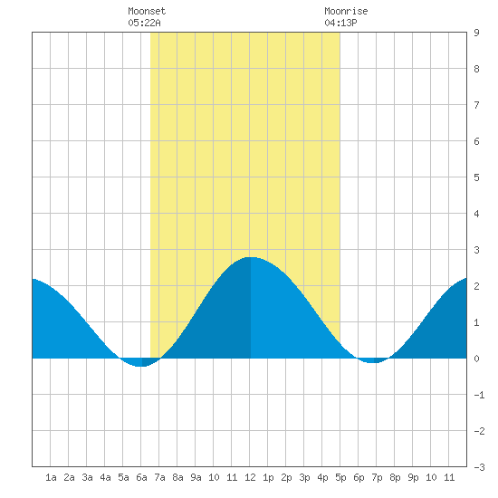 Chance tide chart for Tuesday, November 4, 2025