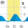 Chance tide chart for Wednesday, November 5, 2025
