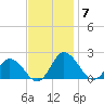 Chance tide chart for Friday, November 7, 2025