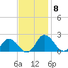 Chance tide chart for Saturday, November 8, 2025