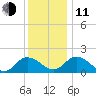 Chance tide chart for Thursday, December 11, 2025