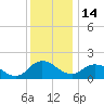Chance tide chart for Sunday, December 14, 2025