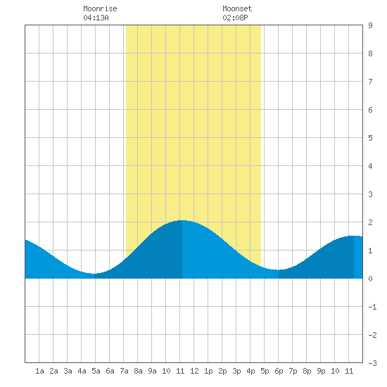 Chance tide chart for Tuesday, December 16, 2025