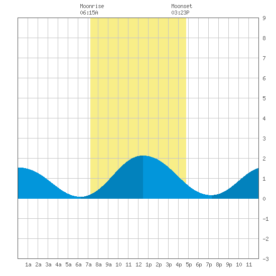 Chance tide chart for Thursday, December 18, 2025