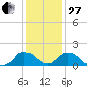 Chance tide chart for Saturday, December 27, 2025