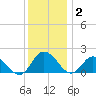 Chance tide chart for Tuesday, December 2, 2025