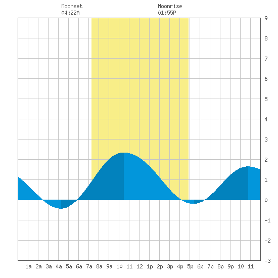 Chance tide chart for Wednesday, December 31, 2025