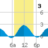 Chance tide chart for Wednesday, December 3, 2025
