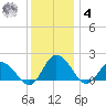 Chance tide chart for Thursday, December 4, 2025