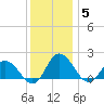 Chance tide chart for Friday, December 5, 2025