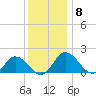 Chance tide chart for Monday, December 8, 2025