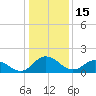 Chance tide chart for Thursday, January 15, 2026