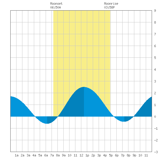 Chance tide chart for Friday, January 2, 2026