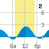 Chance tide chart for Friday, January 2, 2026