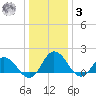 Chance tide chart for Saturday, January 3, 2026