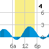 Chance tide chart for Sunday, January 4, 2026