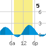 Chance tide chart for Monday, January 5, 2026