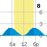 Chance tide chart for Thursday, January 8, 2026