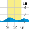 Chance tide chart for Tuesday, February 10, 2026