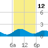 Chance tide chart for Thursday, February 12, 2026