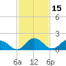 Chance tide chart for Sunday, February 15, 2026