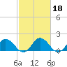 Chance tide chart for Wednesday, February 18, 2026