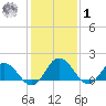 Chance tide chart for Sunday, February 1, 2026